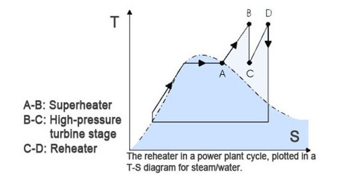 Isolação térmica padrão super da convecção da corrosão ASME das bobinas do calefator e do Reheater do tubo de fogo anti